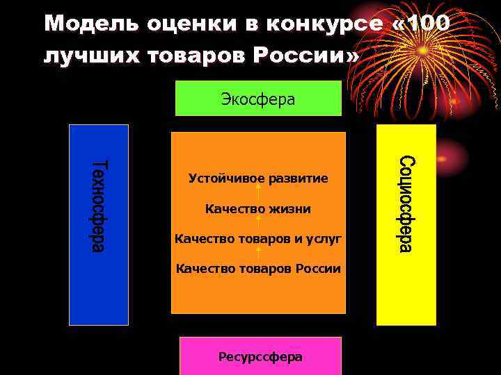 Модель оценки в конкурсе « 100 лучших товаров России» Экосфера Устойчивое развитие Качество жизни