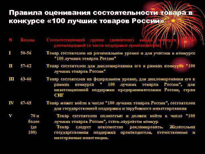 Правила оценивания состоятельности товара в конкурсе « 100 лучших товаров России» N Баллы Соответствующий