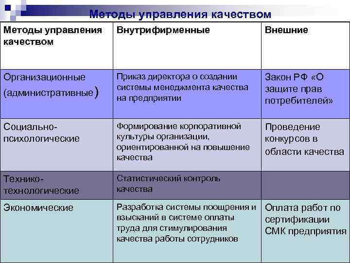 Методы управления качеством Внутрифирменные Внешние Организационные Приказ директора о создании системы менеджмента качества на