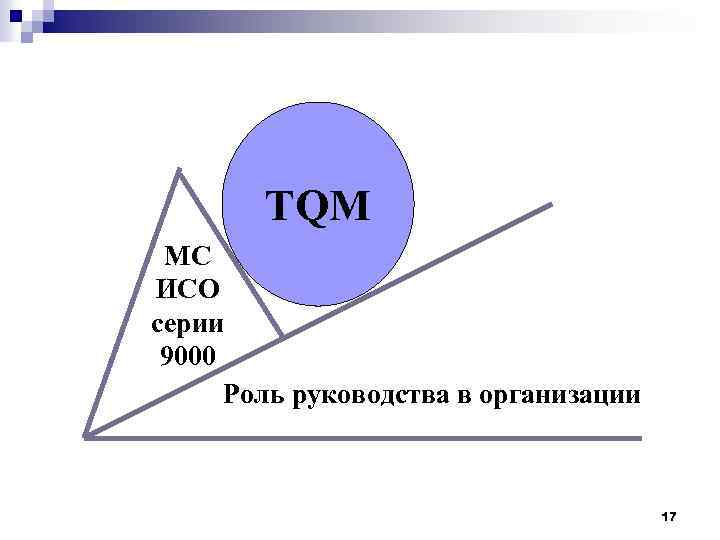 TQM МС ИСО серии 9000 Роль руководства в организации 17 