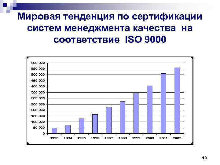 Мировая тенденция по сертификации систем менеджмента качества на соответствие ISO 9000 19 