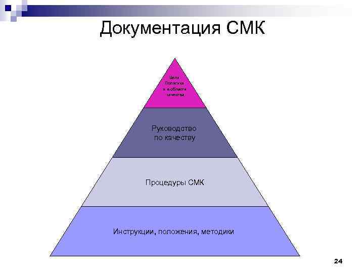 Документация СМК Цели Политика и в области качества Руководство по качеству Процедуры СМК Инструкции,