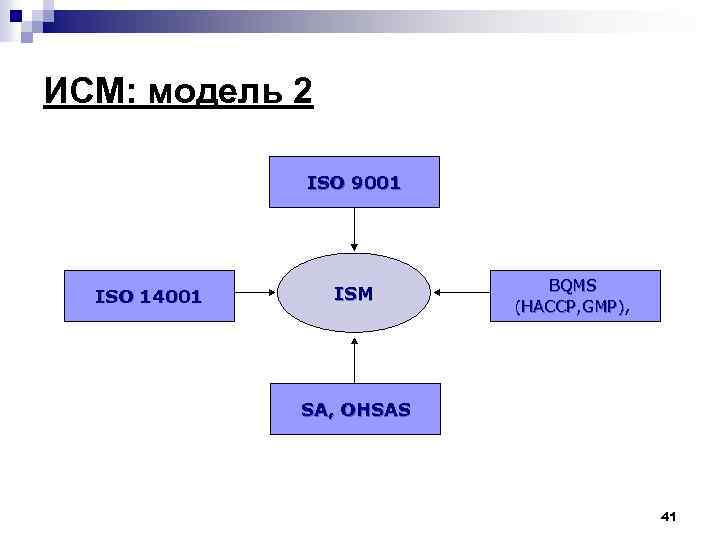 ИСМ: модель 2 ISO 9001 ISO 14001 ISM BQMS (HACCP, GMP), SA, OHSAS 41