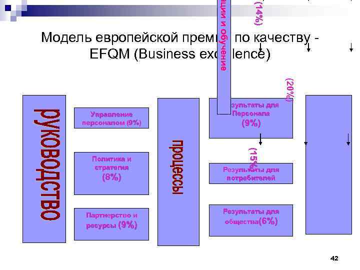 (14%) ации и обучение Модель европейской премии по качеству EFQM (Business excellence) (8%) Партнерство