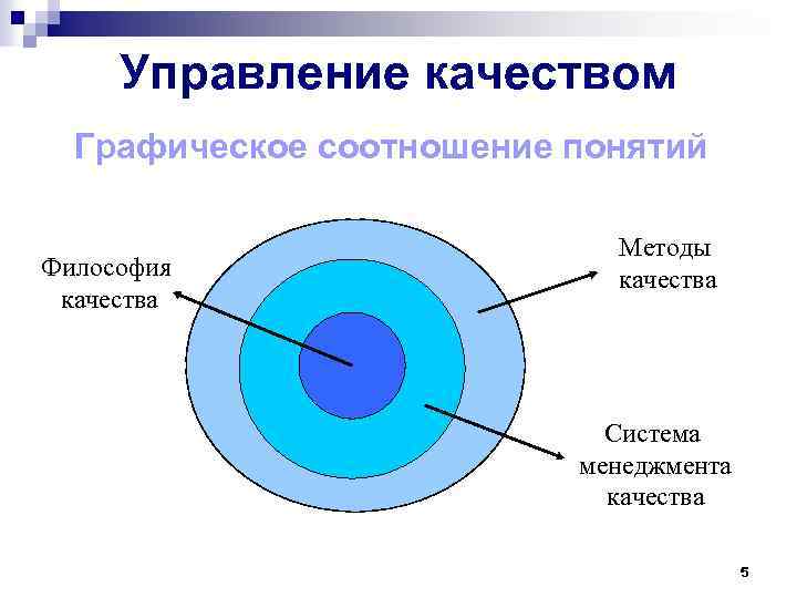 Управление качеством Графическое соотношение понятий Философия качества Методы качества Система менеджмента качества 5 