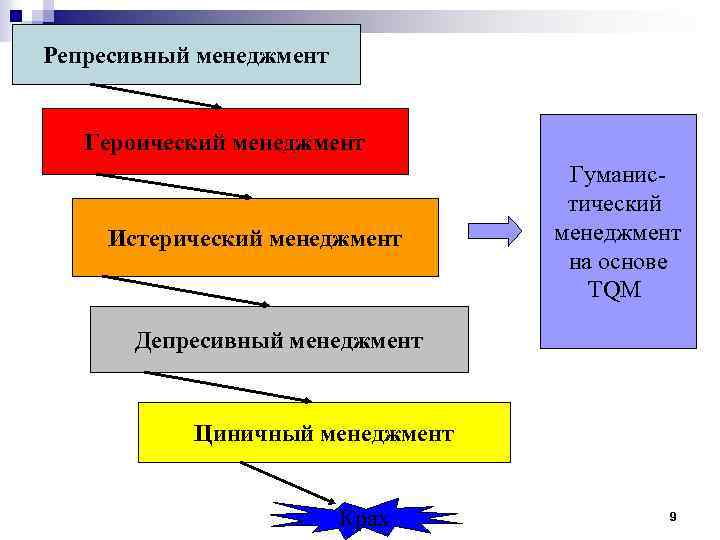 Репресивный менеджмент Героический менеджмент Истерический менеджмент Гуманистический менеджмент на основе TQM Депресивный менеджмент Циничный