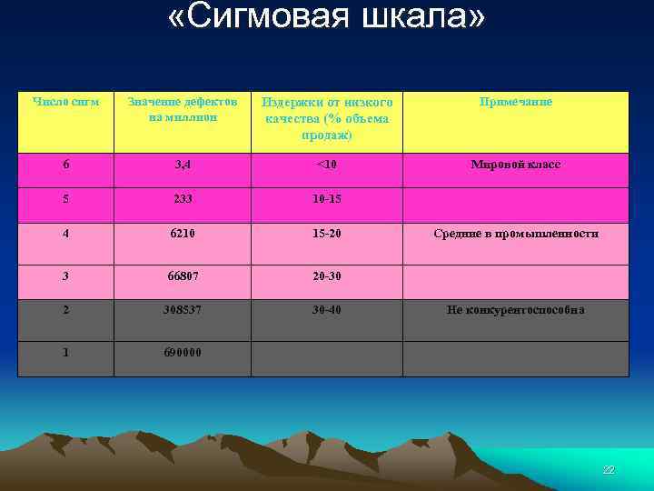  «Сигмовая шкала» Число сигм Значение дефектов на миллион Издержки от низкого качества (%