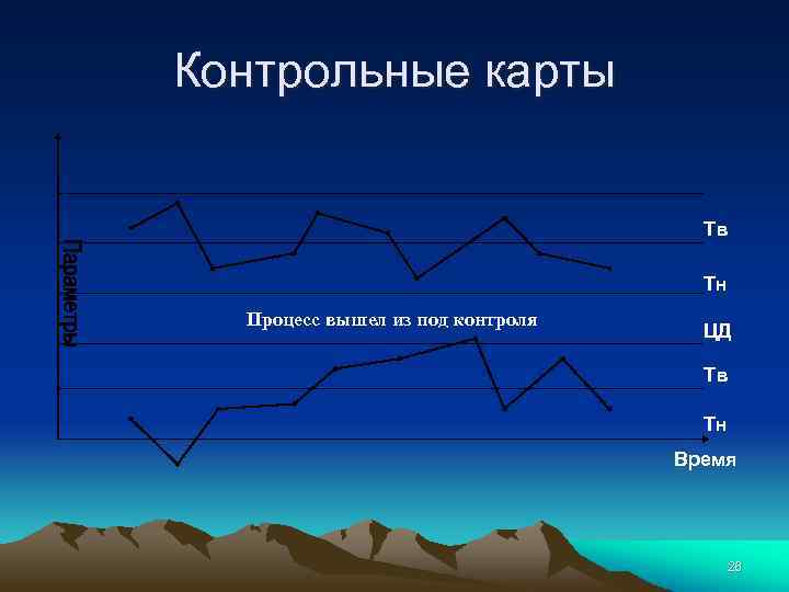 Контрольные карты Тв Тн Процесс вышел из под контроля ЦД Тв Тн Время 26