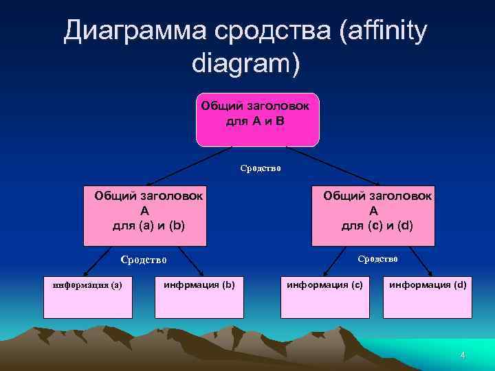 Диаграмма сродства (affinity diagram) Общий заголовок для А и В Сродство Общий заголовок A