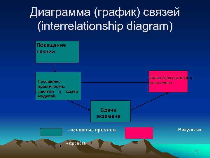 Диаграмма (график) связей (interrelationship diagram) Посещение лекций Положительная оценка на экзамене Посещение практических занятий