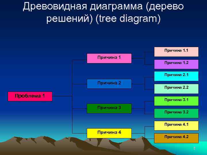 Древовидная диаграмма (дерево решений) (tree diagram) Причина 1. 1 Причина 1. 2 Причина 2.