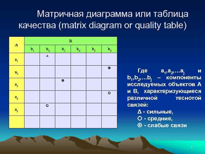 Матричная диаграмма или таблица качества (matrix diagram or quality table) A a 1 B