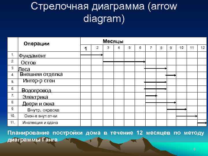 Стрелочная диаграмма (arrow diagram) № В п/п 1. 2. 3. 4. 5. 6. 7.