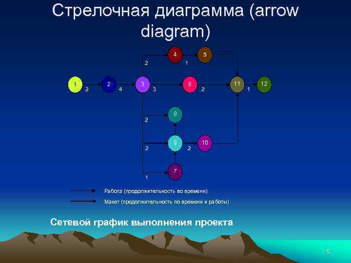 Стрелочная диаграмма (arrow diagram) 4 2 1 2 2 4 3 1 6 3