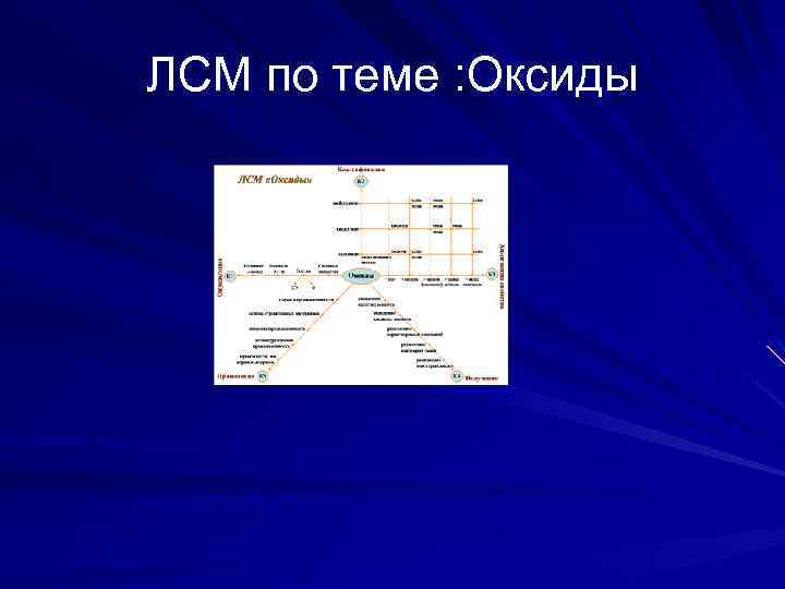 ЛСМ по теме : Оксиды 