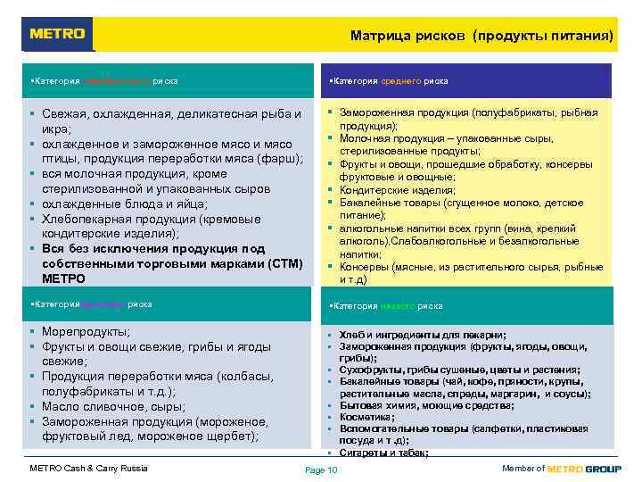      Матрица рисков (продукты питания)  • Категория сверхвысокого риска