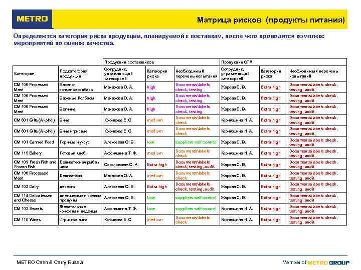         Матрица рисков (продукты питания) Определяется категория