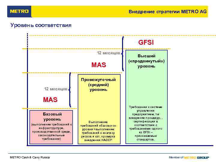      Внедрение стратегии METRO AG Уровень соответствия  