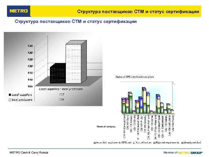       Структура поставщиков СТМ и статус сертификации METRO Cash