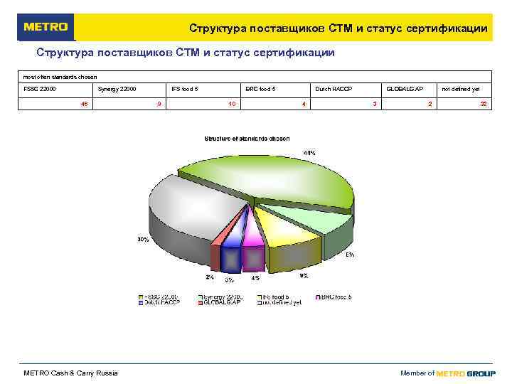      Структура поставщиков СТМ и статус сертификации most often standards