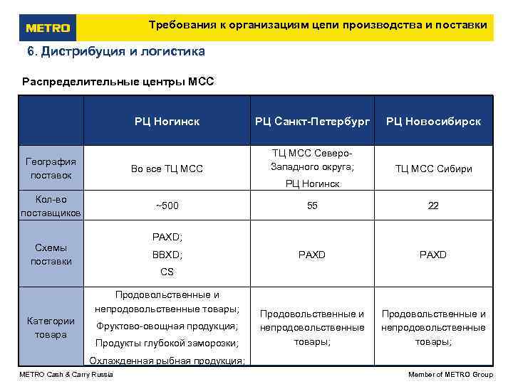       Требования к организациям цепи производства и поставки 