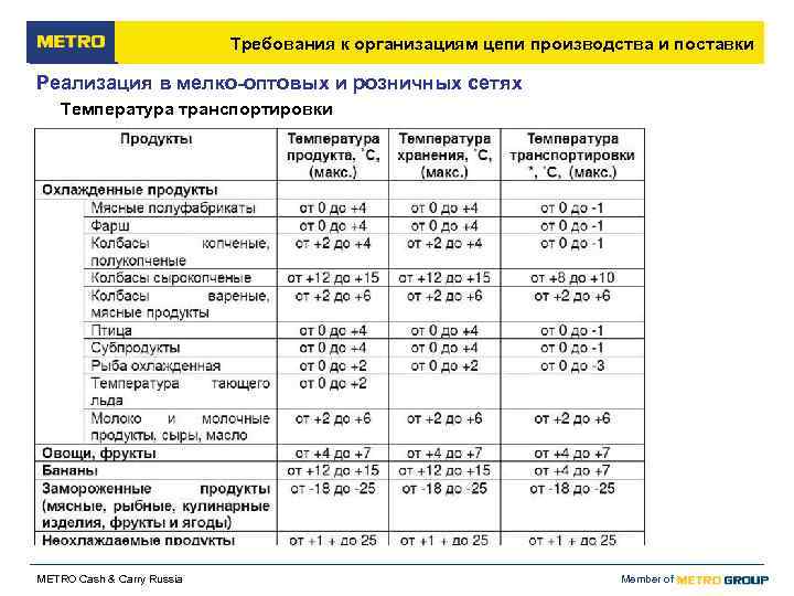      Требования к организациям цепи производства и поставки Реализация