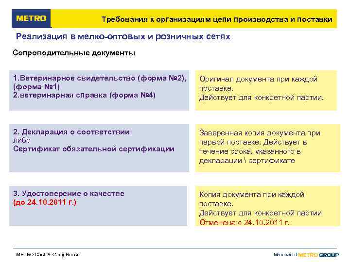       Требования к организациям цепи производства и поставки Реализация
