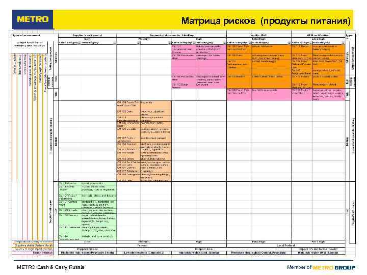       Матрица рисков (продукты питания) METRO Cash & Carry