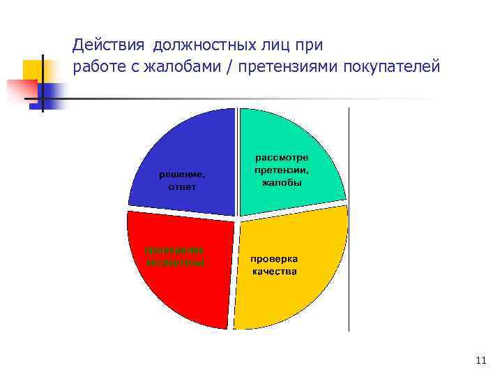 Действия должностных лиц при работе с жалобами / претензиями покупателей 11 