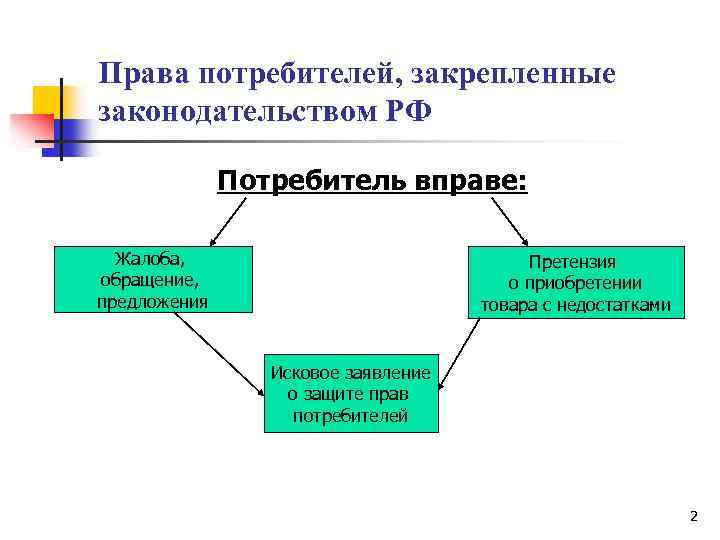 Права потребителей, закрепленные законодательством РФ Потребитель вправе: Жалоба, Претензия обращение, о приобретении предложения товара