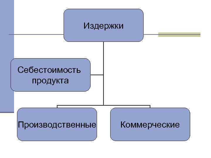 Издержки Себестоимость продукта Производственные Коммерческие 