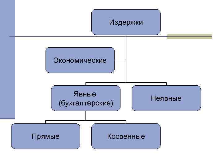 Издержки Экономические Явные (бухгалтерские) Прямые Косвенные Неявные 