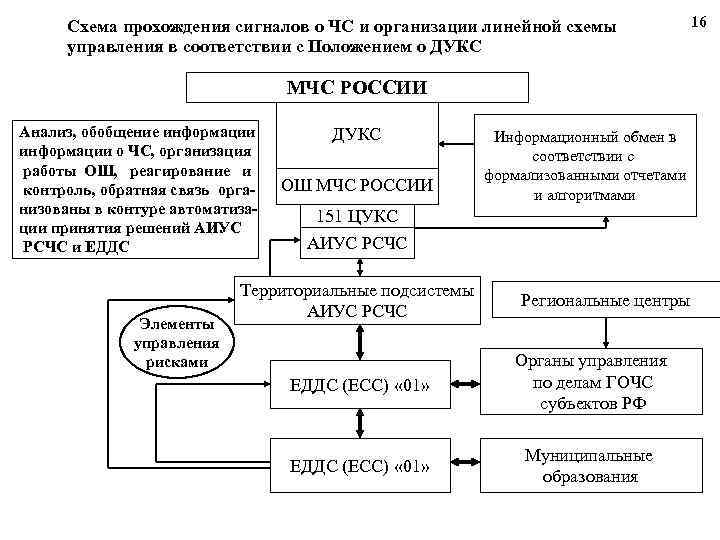 Схема прохождения сигналов о ЧС и организации линейной схемы управления в соответствии с Положением