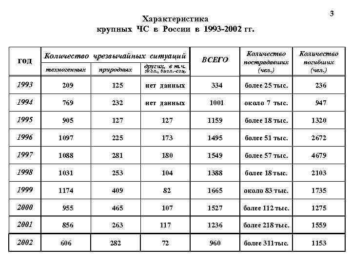 3 Характеристика крупных ЧС в России в 1993 -2002 гг. год Количество чрезвычайных ситуаций