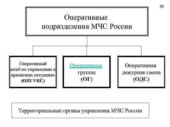 33 Оперативные подразделения МЧС России Оперативный штаб по управлению в кризисных ситуациях (ОШ УКС)