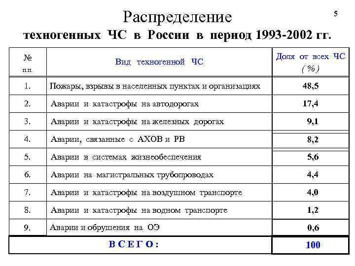 Распределение 5 техногенных ЧС в России в период 1993 -2002 гг. № п. п.
