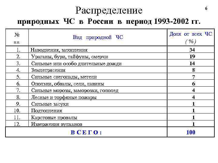 Распределение 6 природных ЧС в России в период 1993 -2002 гг. № п. п.