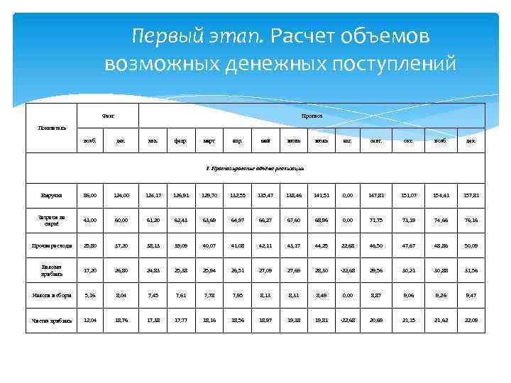 Первый этап. Расчет объемов возможных денежных поступлений Факт Прогноз Показатель нояб. дек. янв. февр.