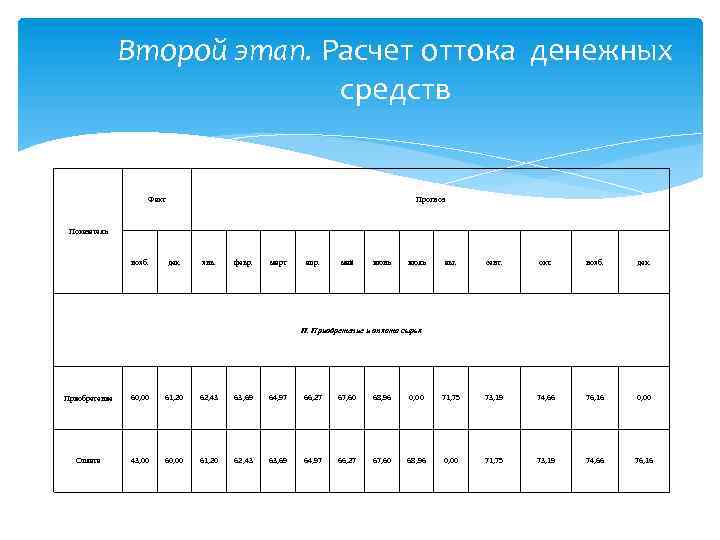 Второй этап. Расчет оттока денежных средств Факт Прогноз Показатель нояб. дек. янв. февр. март