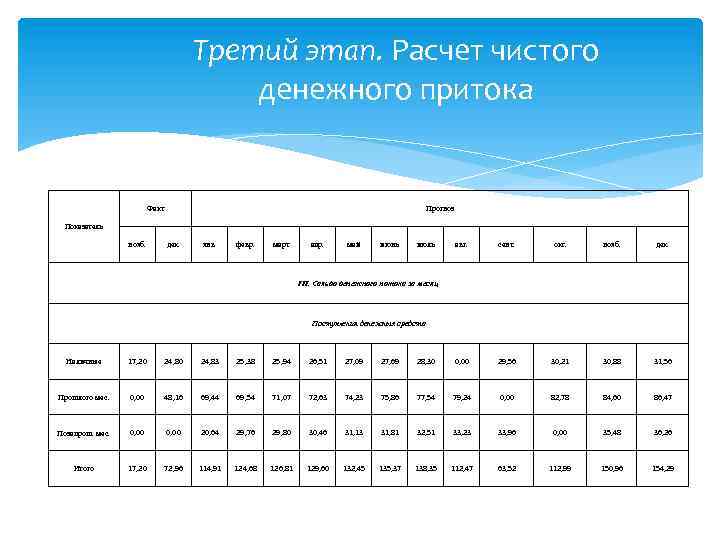 Третий этап. Расчет чистого денежного притока Факт Прогноз Показатель нояб. дек. янв. февр. март
