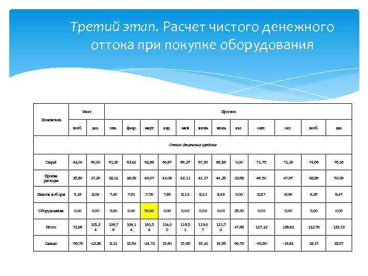 Третий этап. Расчет чистого денежного оттока при покупке оборудования Факт Прогноз Показатель нояб. дек.