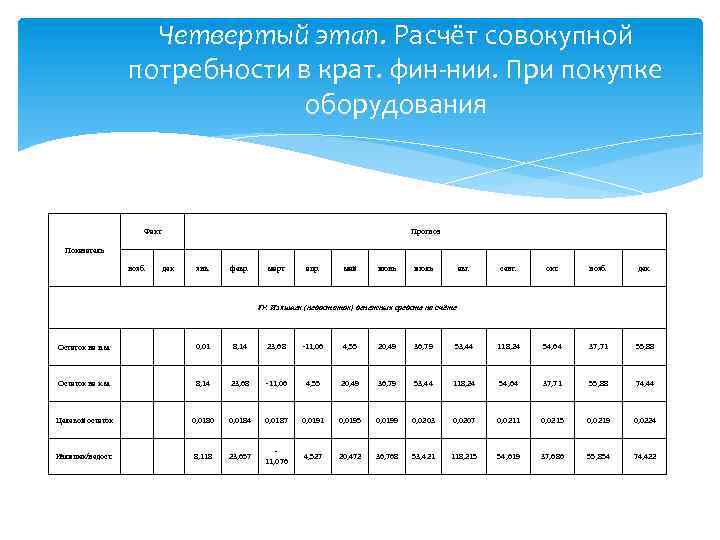 Четвертый этап. Расчёт совокупной потребности в крат. фин-нии. При покупке оборудования Факт Прогноз Показатель