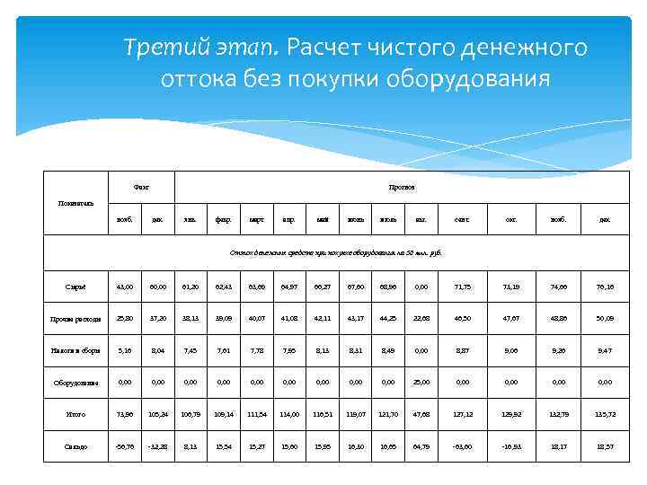 Третий этап. Расчет чистого денежного оттока без покупки оборудования Факт Прогноз Показатель нояб. дек.