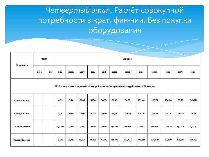 Четвертый этап. Расчёт совокупной потребности в крат. фин-нии. Без покупки оборудования Факт Прогноз Показатель