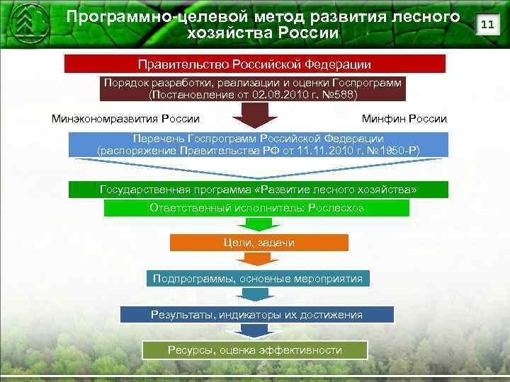 Программно-целевой метод развития лесного хозяйства России Правительство Российской Федерации Порядок разработки, реализации и оценки