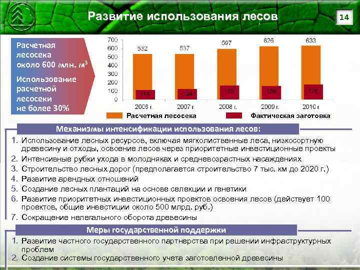 Развитие использования лесов Расчетная лесосека около 600 млн. м 3 Использование расчетной лесосеки не