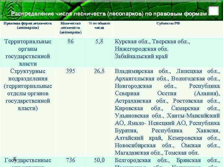 Распределение числа лесничеств (лесопарков) по правовым формам Правовая форма лесничеств (лесопарков) Количество лесничеств (лесопарков)