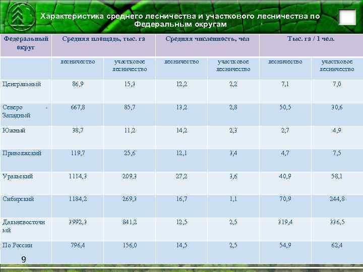 Характеристика среднего лесничества и участкового лесничества по Федеральным округам Федеральный округ Средняя площадь, тыс.