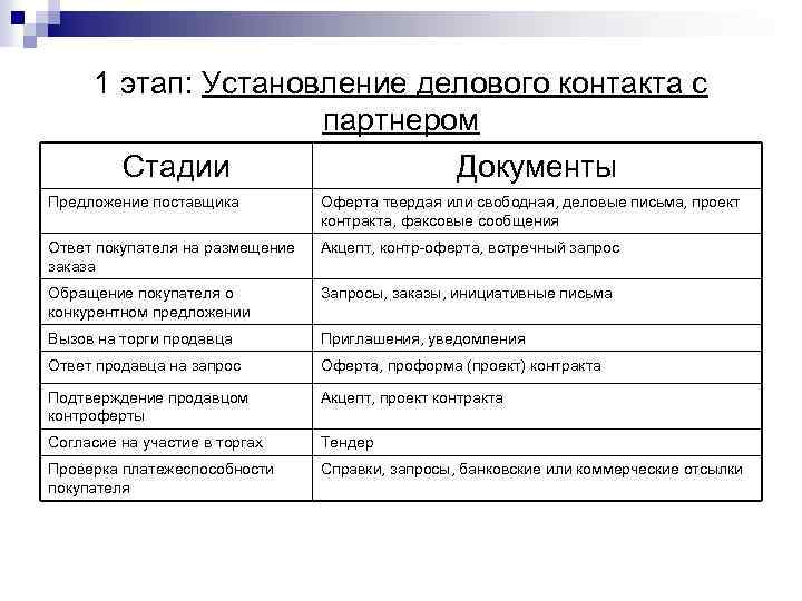  1 этап: Установление делового контакта с     партнером  Стадии