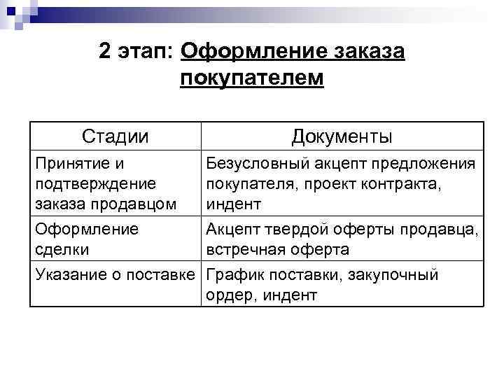   2 этап: Оформление заказа    покупателем  Стадии  